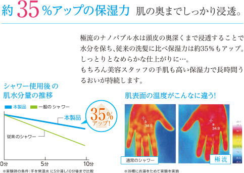 約35％アップの保湿力 肌の奥までしっかり浸透