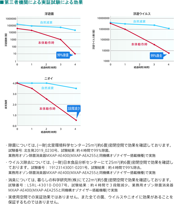 第三者機関による実証試験による効果