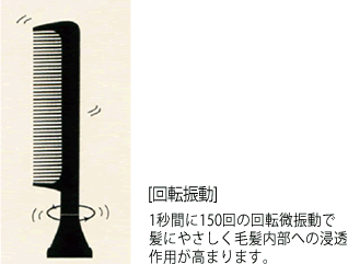 1秒間に150回の回転微振動で髪にやさしく毛髪内部への浸透作用が高まります