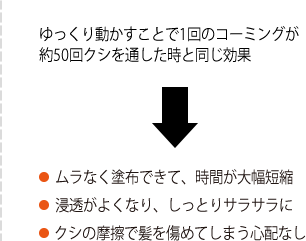 1秒間に150回の回転微振動で髪にやさしく毛髪内部への浸透作用が高まります