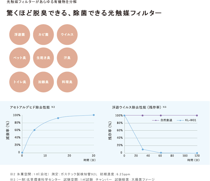 驚くほど脱臭できる、除菌できる光触媒フィルター