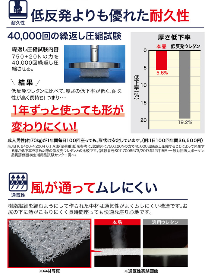 低反発よりも優れた耐久性